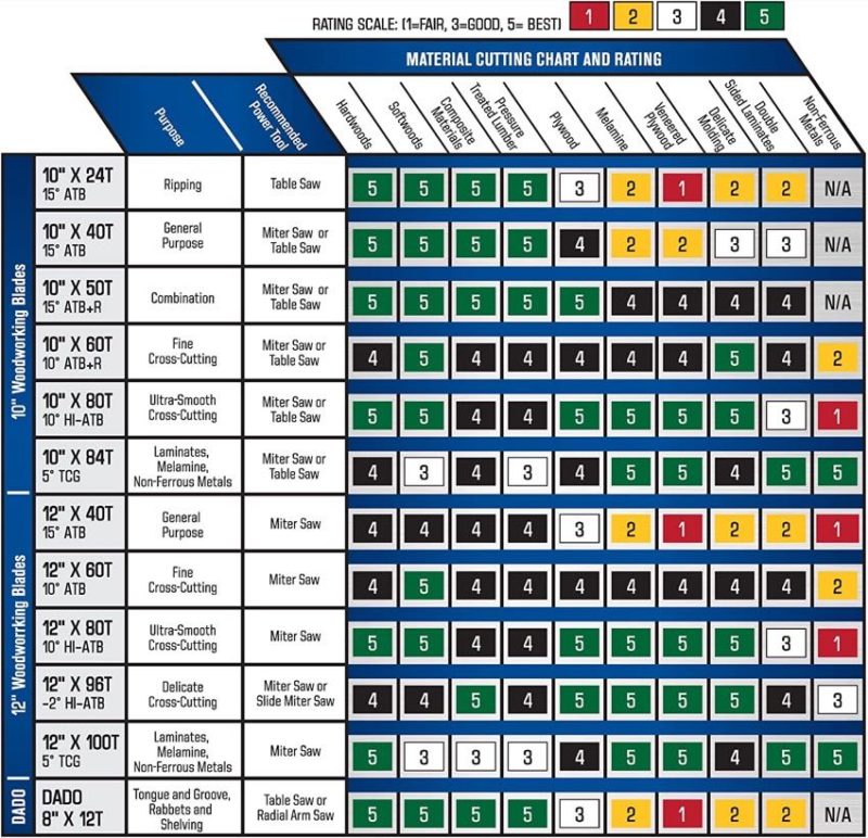 Irwin Marples Circular Saw Blades Chart