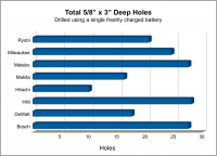 Rotary hammer 5/8" holes power testing