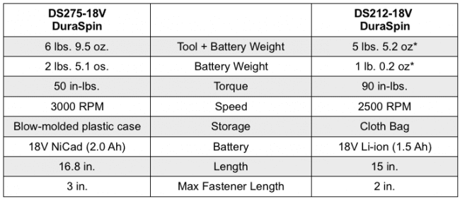Comparing senco auto-feed screwdriver