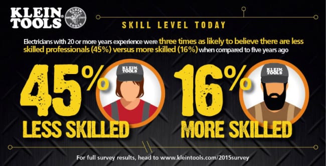 Less Skilled