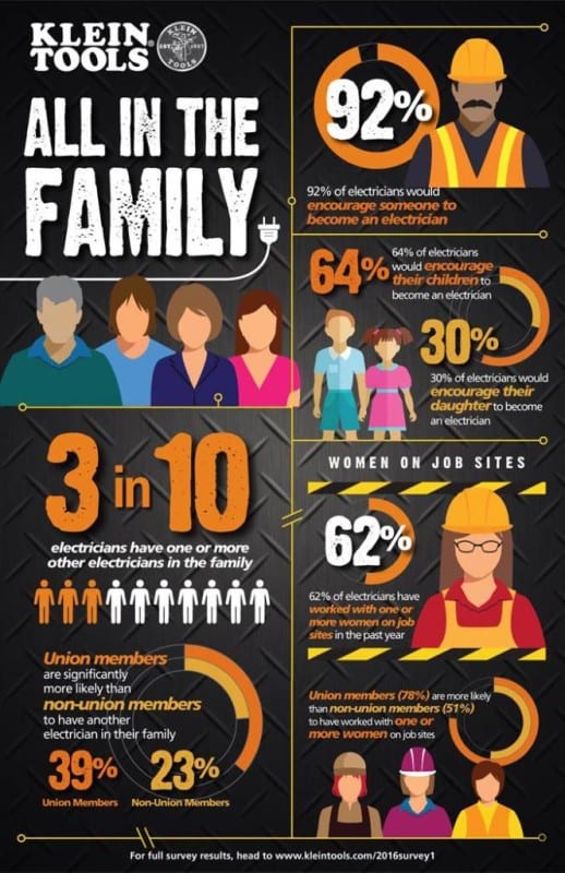 Klein State of the Industry - Women on Jobsites