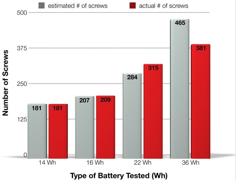 Screws drilled M12 Wh batteries