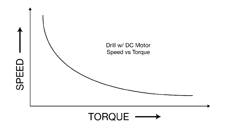 drill speed vs torque