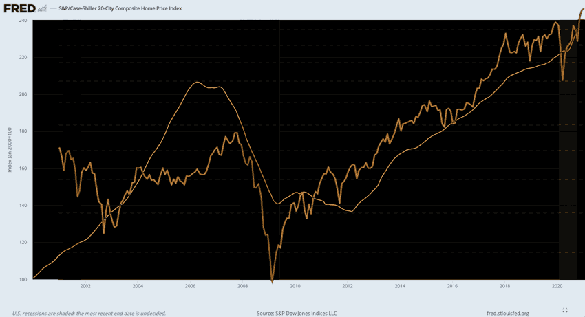 housing DJIA composite overlay