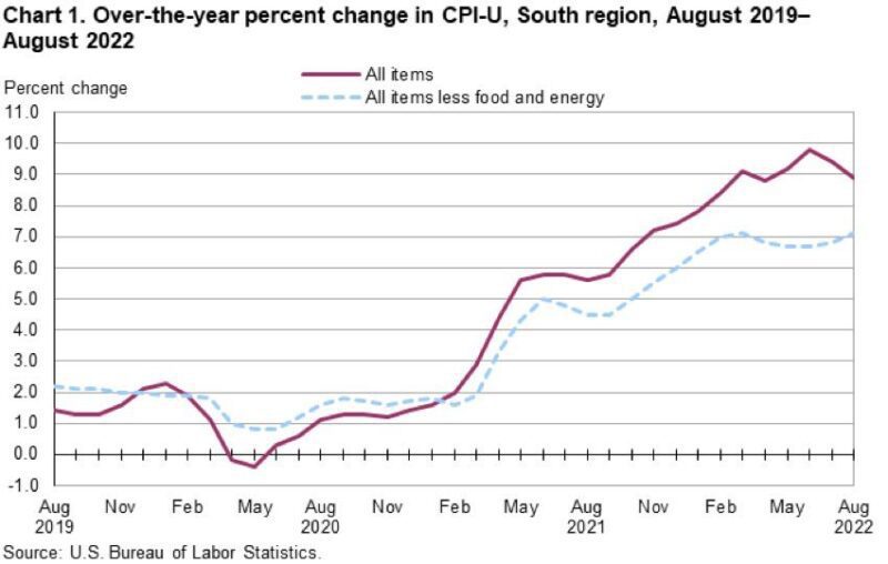 Southeast consumer price index inflation 2022
