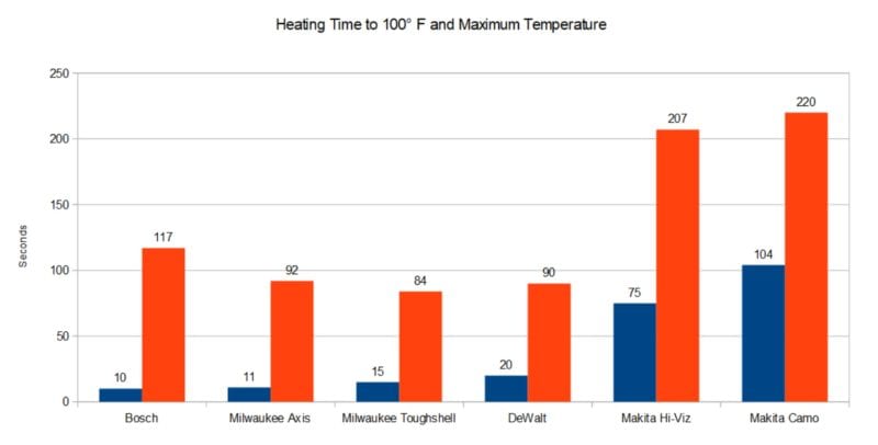 Makita Hi-Viz Heated Jacket