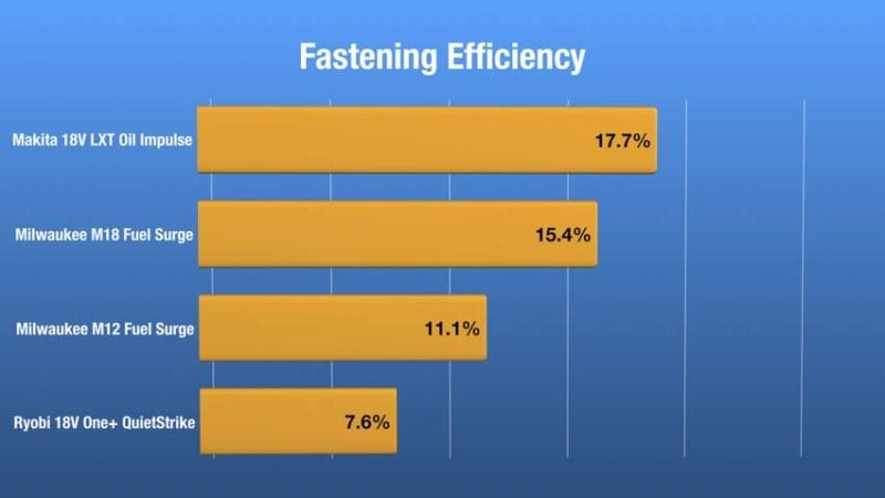 Best Hydraulic Impact Driver Efficiency 02