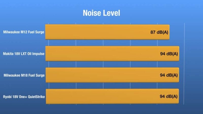 Best Hydraulic Impact Driver Fastening Noise 03