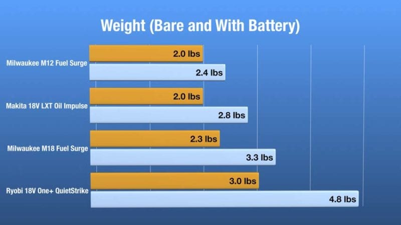 Best Hydraulic Impact Driver Fastening Weight 07