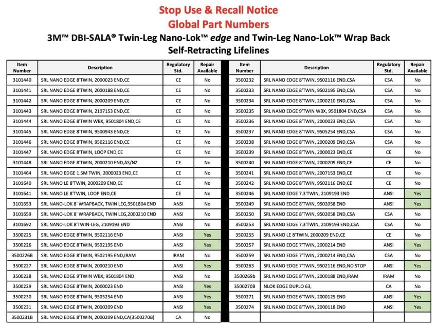 3M Recalls Twin-Leg Nano-Lok Self-Retracting Lifelines