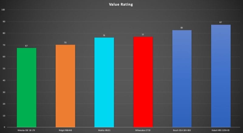 Best Compact Cordless Reciprocating Saw Head-to-Head Review - One-Handed Value
