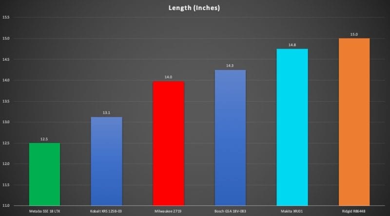 Best Compact Cordless Reciprocating Saw Head-to-Head Review - One-Handed Length
