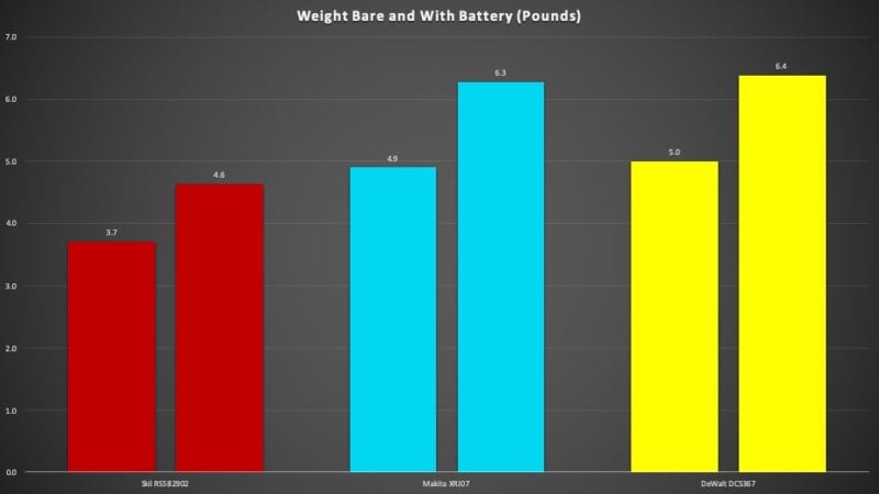 Best Compact Cordless Reciprocating Saw Head-to-Head Review - Compact Weight