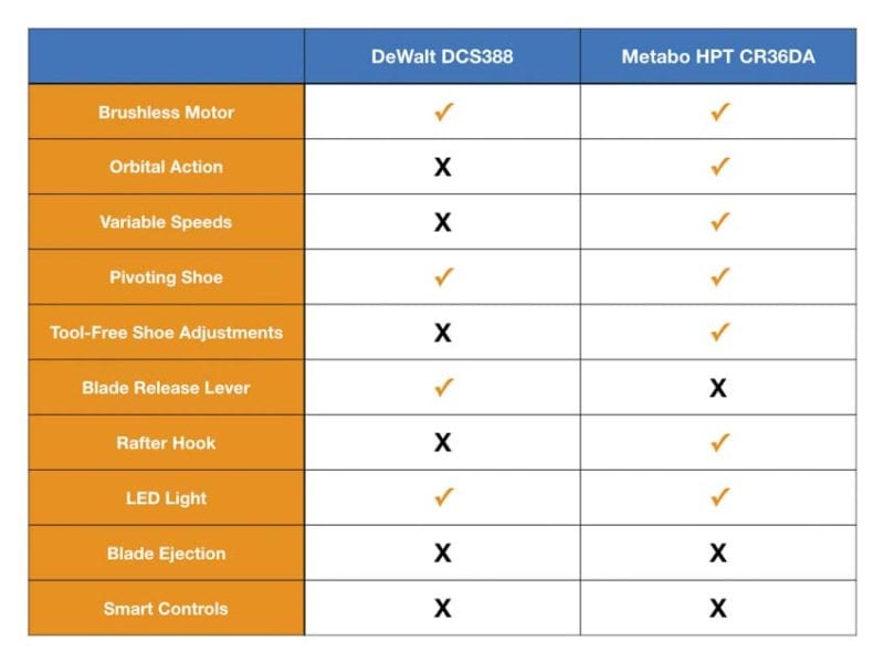 DeWalt FlexVolt Vs Metabo HPT MultiVolt Reciprocating Saw Features