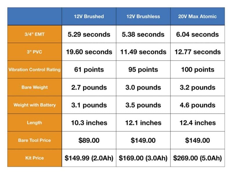 DeWalt 12V Brushless Reciprocating Saw Web Chart
