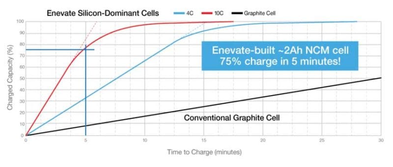 lithium-silicon charge times