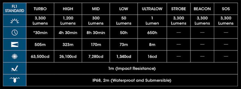Nitecore MH12 Pro Flashlight Output Specifications