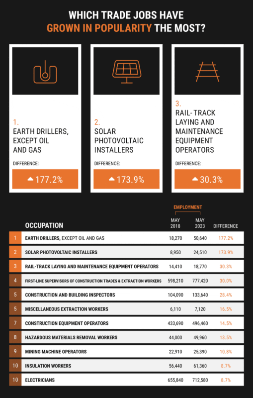 08 Which trade jobs have grown in popularity the most