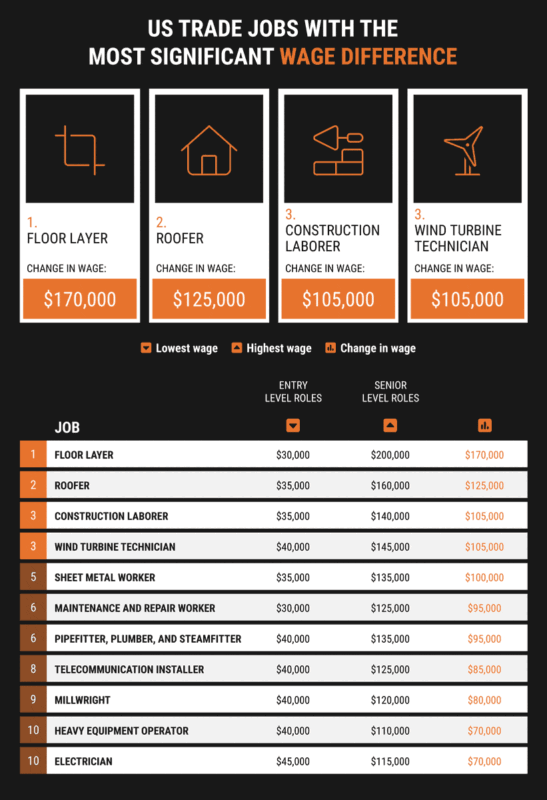 09 US trade jobs with the most significant wage difference