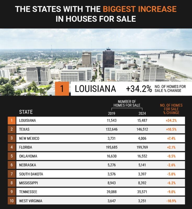 states with the biggest increase in houses for sale